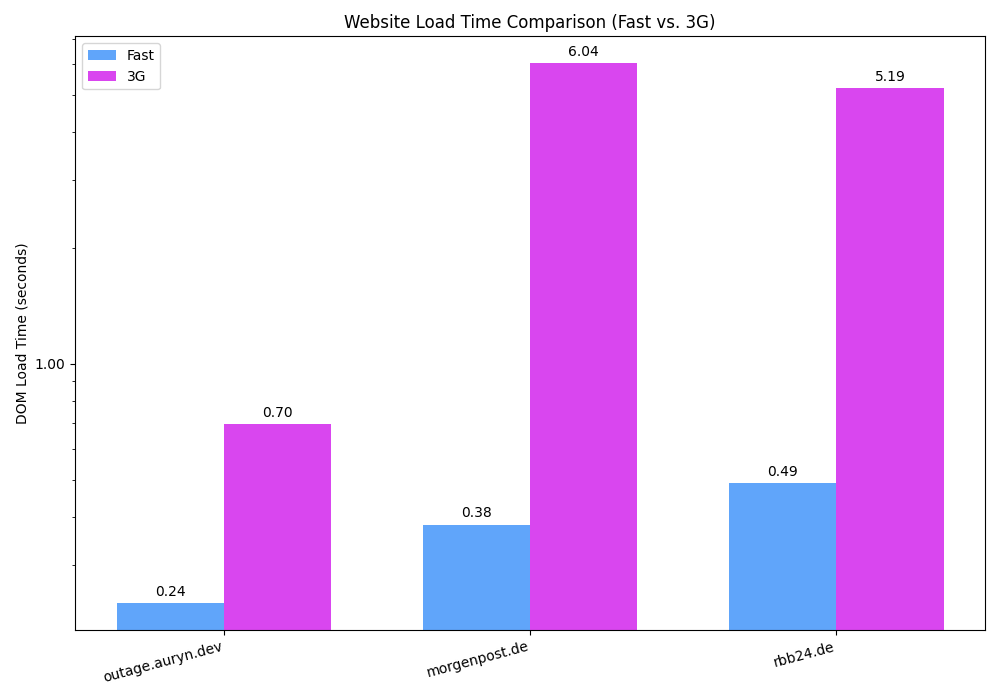 Speed Comparison